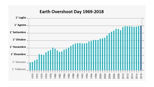 Earth Overshoot Day 1969 - 2018
